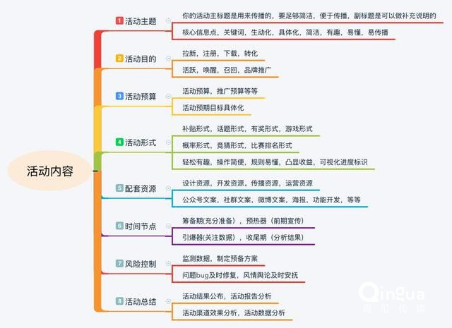 [引流涨粉]如何策划一场线上活动？你需要考虑的细节，都在这里-第5张图片-智慧创业网