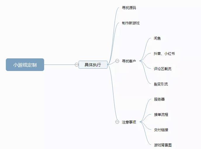 [创业资讯]合成大西瓜小游戏定制项目，一个月轻松月入6000+