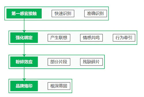 [创业资讯]符号营销的规划设计，那些应该被规避的营销陷阱-第1张图片-智慧创业网