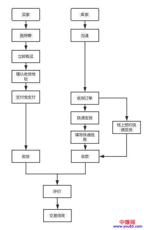 [电商教程]如何在闲鱼平台轻松引流卖货？ 体验互联网上卖货赚钱的快感-第4张图片-智慧创业网