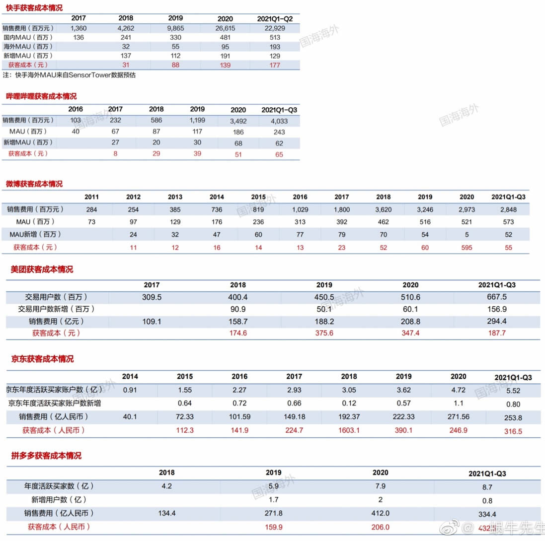 [引流涨粉]2021年互联网公司的获客成本概览-第2张图片-智慧创业网