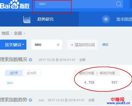 网站盈利关键：要利用能赚钱的关键词进行排名