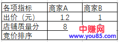 [创业资讯]外卖平台的竞价推广你都不懂？难怪钱都白撒了！-第2张图片-智慧创业网