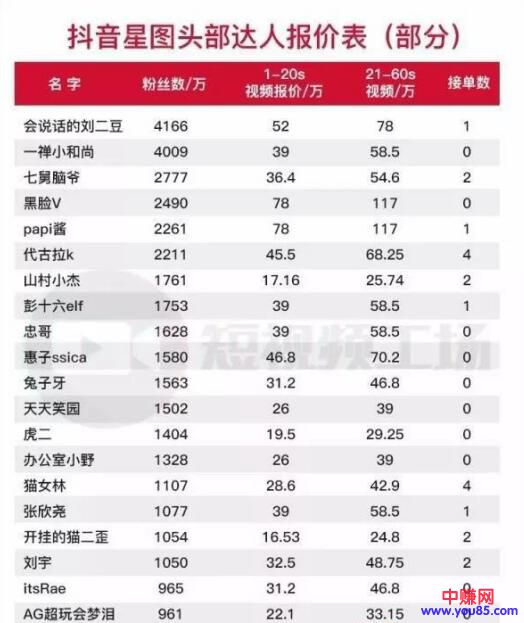 [短视频运营]从网红身上一天赚7000元？分享一个新的赚钱思路