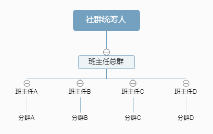 [创业资讯]社群高阶运营：如何同时运营上百群？-第5张图片-智慧创业网