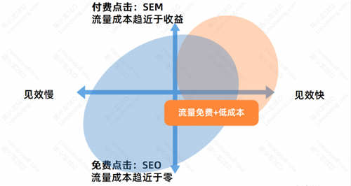 [引流涨粉]SEO优化基础：SEO的优势与劣势-第4张图片-智慧创业网