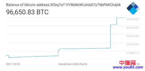 直播答题纷纷下线,比特币等加密货币形势回暖 | 短讯-第5张图片-智慧创业网 直播答题纷纷下线,比特币等加密货币形势回暖 | 短讯-第5张图片-智慧创业网