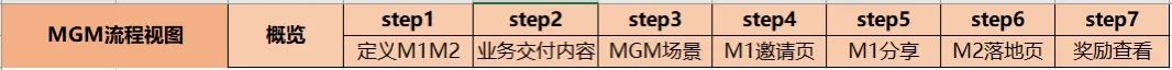[引流涨粉]如何从0到1搭建一套完整的邀请体系？-第3张图片-智慧创业网