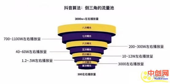 [短视频运营]要想玩好抖音，这些潜规则你不得不了解！-第2张图片-智慧创业网
