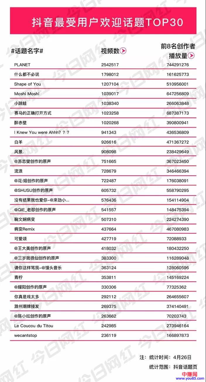 通过大量的数据分析:抖音上面的网红是如何做到的,网赚引流必看-第6张图片-智慧创业网 通过大量的数据分析:抖音上面的网红是如何做到的,网赚引流必看-第6张图片-智慧创业网