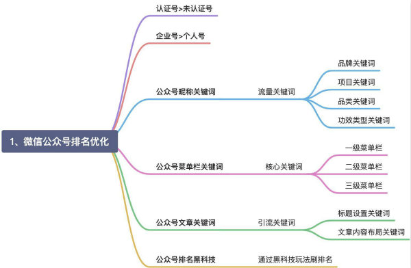 [引流涨粉]玩转微信搜一搜霸屏引流技术日引流300+精准流量-第4张图片-智慧创业网