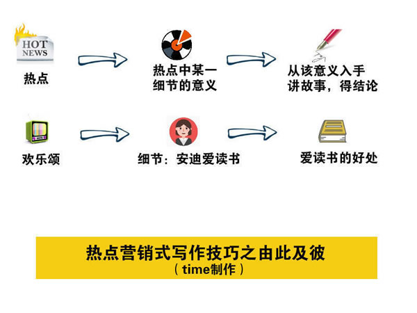 写文章不赚钱?你应该学会热点营销式写作-第4张图片-智慧创业网 写文章不赚钱?你应该学会热点营销式写作-第4张图片-智慧创业网
