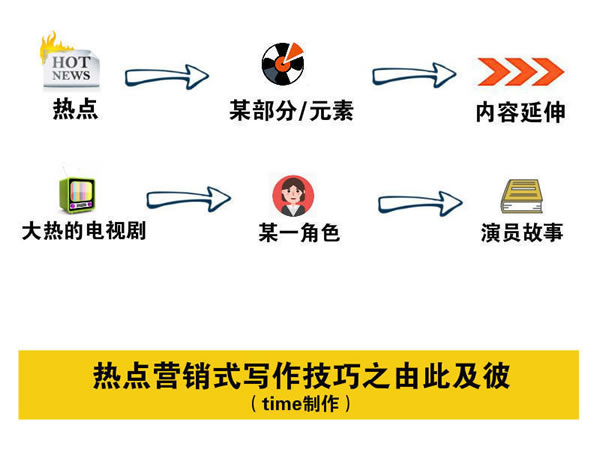 写文章不赚钱?你应该学会热点营销式写作-第3张图片-智慧创业网 写文章不赚钱?你应该学会热点营销式写作-第3张图片-智慧创业网