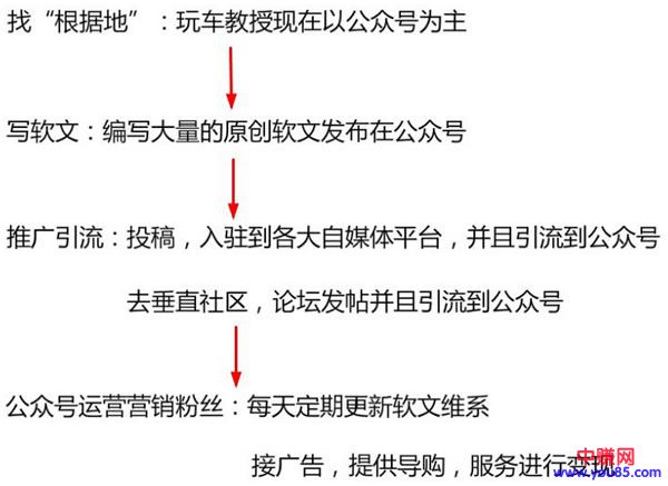 网络创业之新手小白一样可以吸粉又赚钱