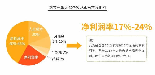 火锅3个月回本?为你揭秘背后暴利与亏损的真相-第17张图片-智慧创业网 火锅3个月回本?为你揭秘背后暴利与亏损的真相-第17张图片-智慧创业网
