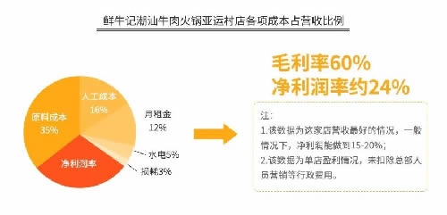 火锅3个月回本?为你揭秘背后暴利与亏损的真相-第15张图片-智慧创业网 火锅3个月回本?为你揭秘背后暴利与亏损的真相-第15张图片-智慧创业网