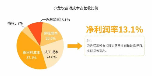 火锅3个月回本?为你揭秘背后暴利与亏损的真相-第11张图片-智慧创业网 火锅3个月回本?为你揭秘背后暴利与亏损的真相-第11张图片-智慧创业网
