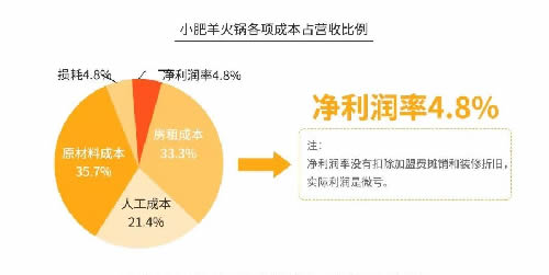 火锅3个月回本？为你揭秘背后暴利与亏损的真相-第10张图片-智慧创业网