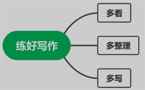 [创业资讯]买了N套写作课和书籍 发现掌握写作只需要3点-第1张图片-智慧创业网