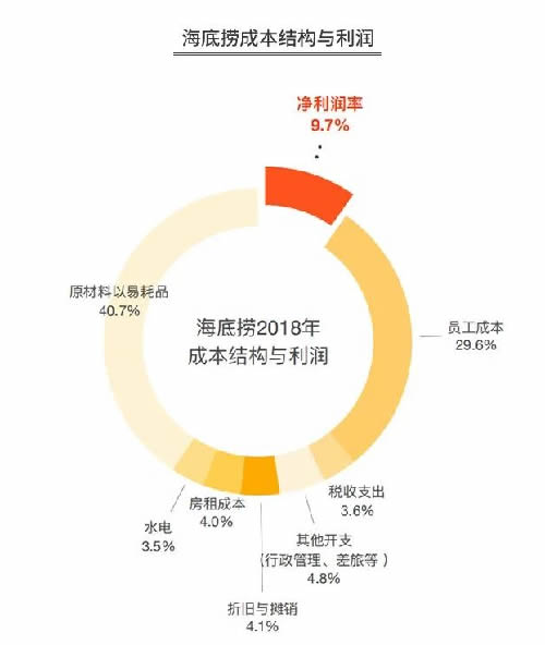 火锅3个月回本?为你揭秘背后暴利与亏损的真相-第5张图片-智慧创业网 火锅3个月回本?为你揭秘背后暴利与亏损的真相-第5张图片-智慧创业网