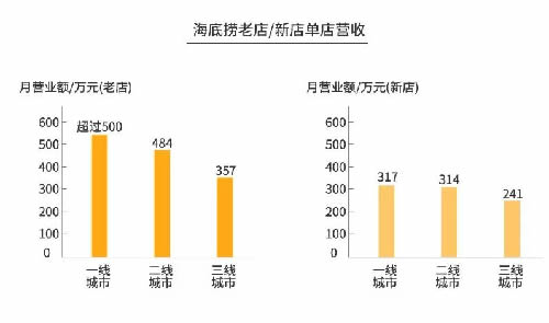 火锅3个月回本？为你揭秘背后暴利与亏损的真相-第1张图片-智慧创业网