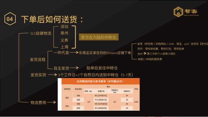 [电商教程]东南亚跨境电商平台shopee的物流及回款说明！-第1张图片-智慧创业网