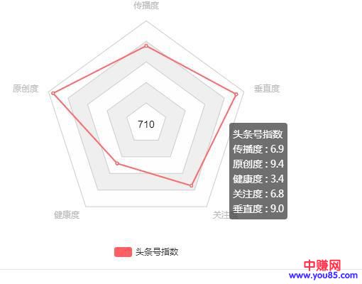 自媒体转正后,为什么收益还是这么低,自媒体人如何提高账号权重-第2张图片-智慧创业网 自媒体转正后,为什么收益还是这么低,自媒体人如何提高账号权重-第2张图片-智慧创业网