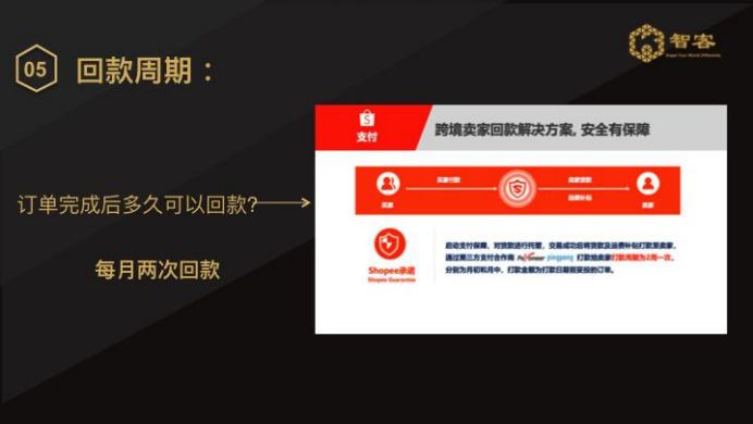 [电商教程]东南亚跨境电商平台shopee的物流及回款说明！-第3张图片-智慧创业网