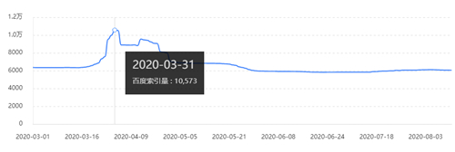 [引流涨粉]SEO收录异常诊断：负载均衡架构导致的SEO问题及解决方案