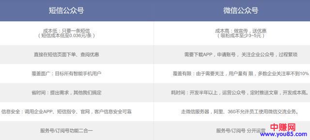 做网赚营销的福音:利用短信神器为微信公众号吸粉-第4张图片-智慧创业网 做网赚营销的福音:利用短信神器为微信公众号吸粉-第4张图片-智慧创业网