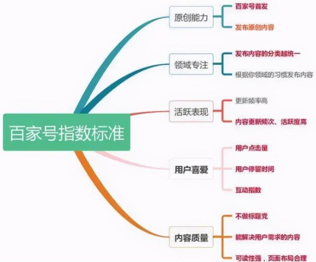 [网赚项目]自媒体赚钱项目：如何操作高收益的百家号？-第6张图片-智慧创业网