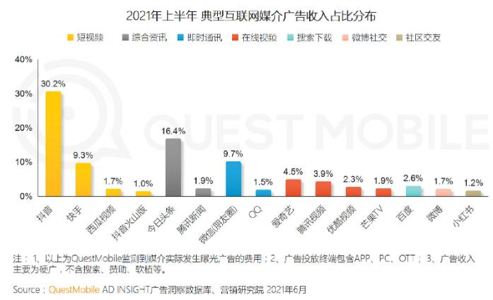[创业资讯]2021上半年中国互联网广告收入排行榜