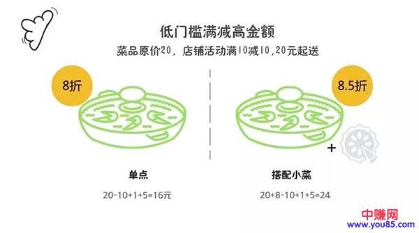 干货分享:那些外卖平台商家的详细赚钱攻略!-第13张图片-智慧创业网 干货分享:那些外卖平台商家的详细赚钱攻略!-第13张图片-智慧创业网