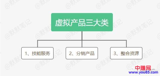 [网赚项目]操作副业赚钱，虚拟产品项目，月赚10000+其实不难