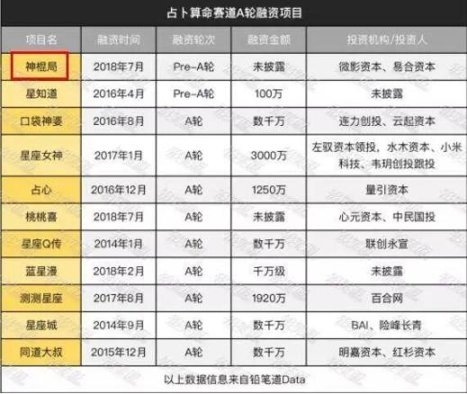 [网赚项目]互联网算命生意经：占卜10分钟收入60万-第3张图片-智慧创业网