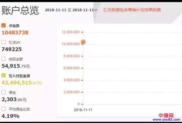 [引流涨粉]双11运用淘客免单玩法，引来1000万流量  付款金额4200万 太牛逼了