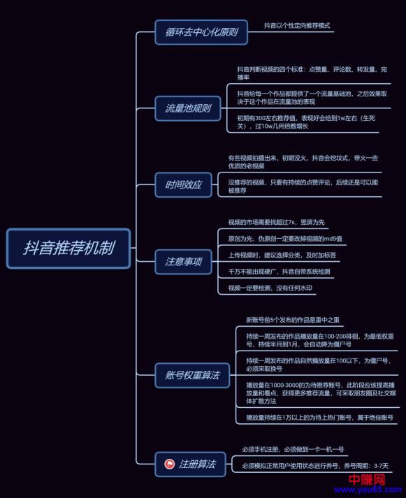 [短视频运营]玩转短视频平台之：抖音作品没有推荐咋办呢?