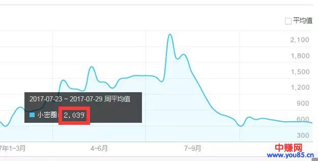 知识付费平台“小密圈”,月入2万的操作思路-第3张图片-智慧创业网 知识付费平台“小密圈”,月入2万的操作思路-第3张图片-智慧创业网