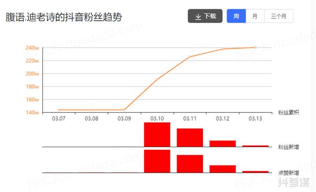 [引流涨粉]涨粉百万，5天卖出2.3万件商品，这条视频背后有何秘密