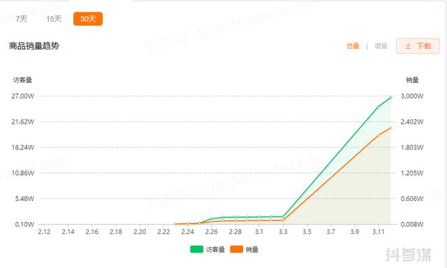 [引流涨粉]涨粉百万，5天卖出2.3万件商品，这条视频背后有何秘密-第6张图片-智慧创业网
