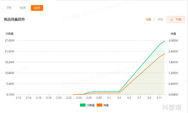 [引流涨粉]涨粉百万，5天卖出2.3万件商品，这条视频背后有何秘密-第6张图片-智慧创业网