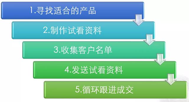 [网赚项目]怎么打造虚拟产品赚钱项目月入10000+？分享操作虚拟项目的5个流程-第3张图片-智慧创业网