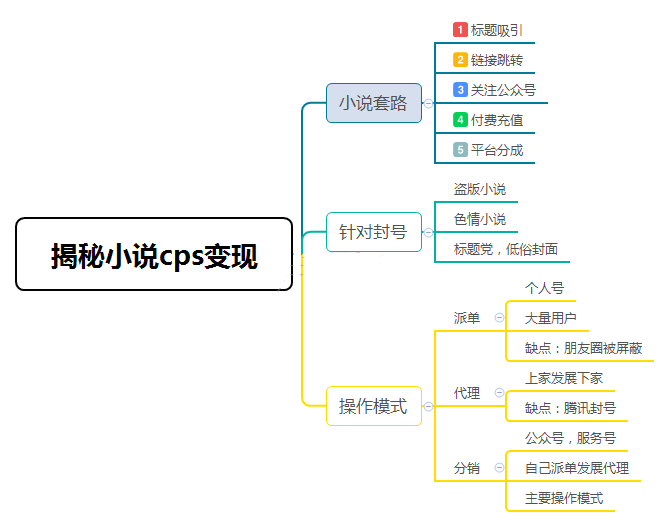 [网赚项目]小说项目的全新玩法，简单粗暴捞钱！-第6张图片-智慧创业网