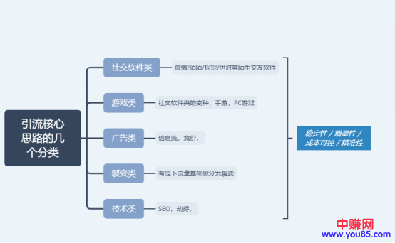 [引流涨粉]四条引流黄金定律—老司机的引流思考和感悟-第3张图片-智慧创业网