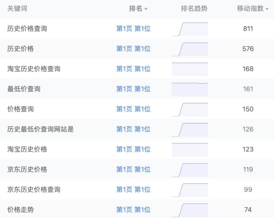 [网赚项目]分享4个无技术且很丑的淘宝客网站，但他们都很赚钱！-第3张图片-智慧创业网