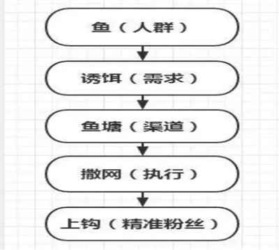 [创业资讯]网赚经验谈：引流变现的简单循环造就了一个个百万神话-第3张图片-智慧创业网