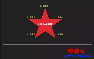 学会这红5星定位模型，你的2018年将会赚大钱