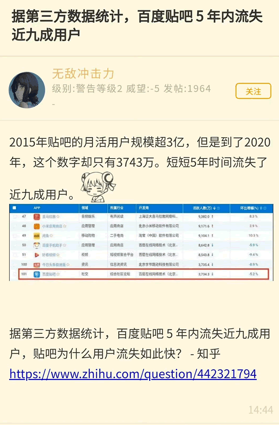 [创业资讯]百度贴吧5年内流失近9成用户