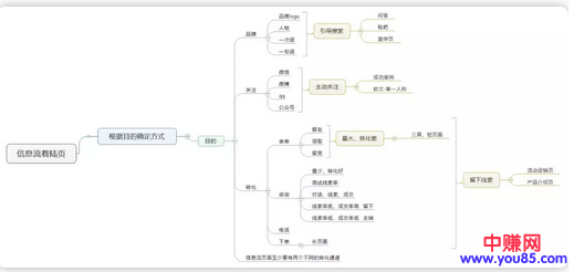 落地页转化低的原因分析，你不知道这3点