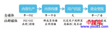 企业社群自媒体进化论(上)-第4张图片-智慧创业网 企业社群自媒体进化论(上)-第4张图片-智慧创业网